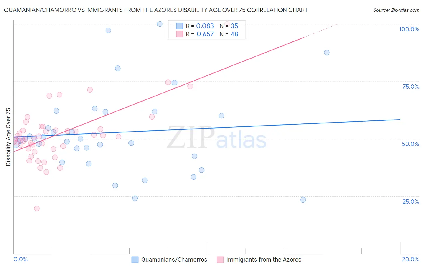 Guamanian/Chamorro vs Immigrants from the Azores Disability Age Over 75