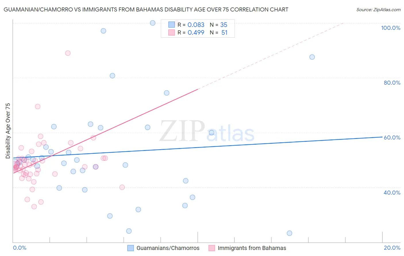 Guamanian/Chamorro vs Immigrants from Bahamas Disability Age Over 75