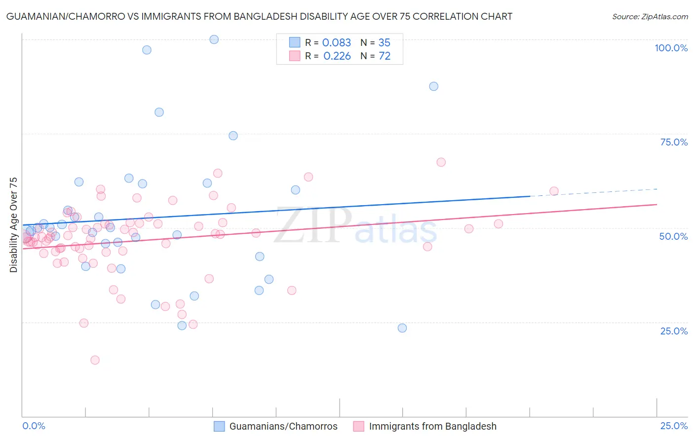 Guamanian/Chamorro vs Immigrants from Bangladesh Disability Age Over 75