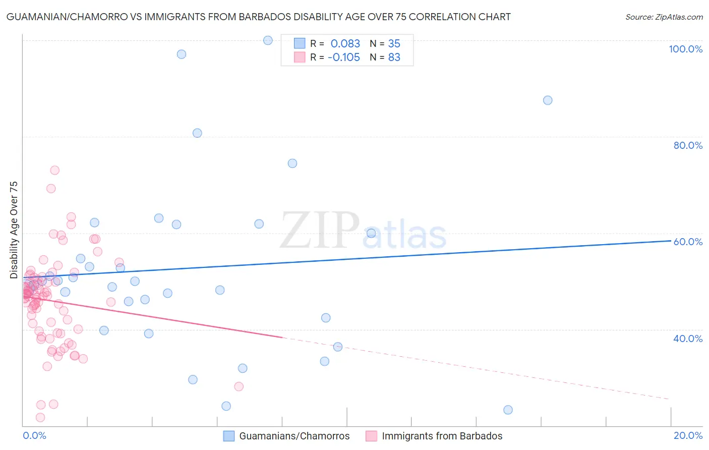 Guamanian/Chamorro vs Immigrants from Barbados Disability Age Over 75