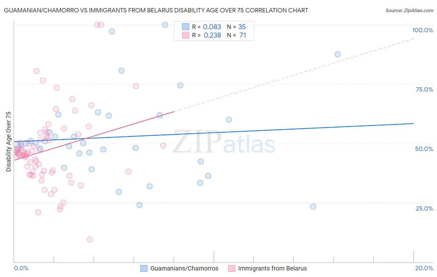 Guamanian/Chamorro vs Immigrants from Belarus Disability Age Over 75