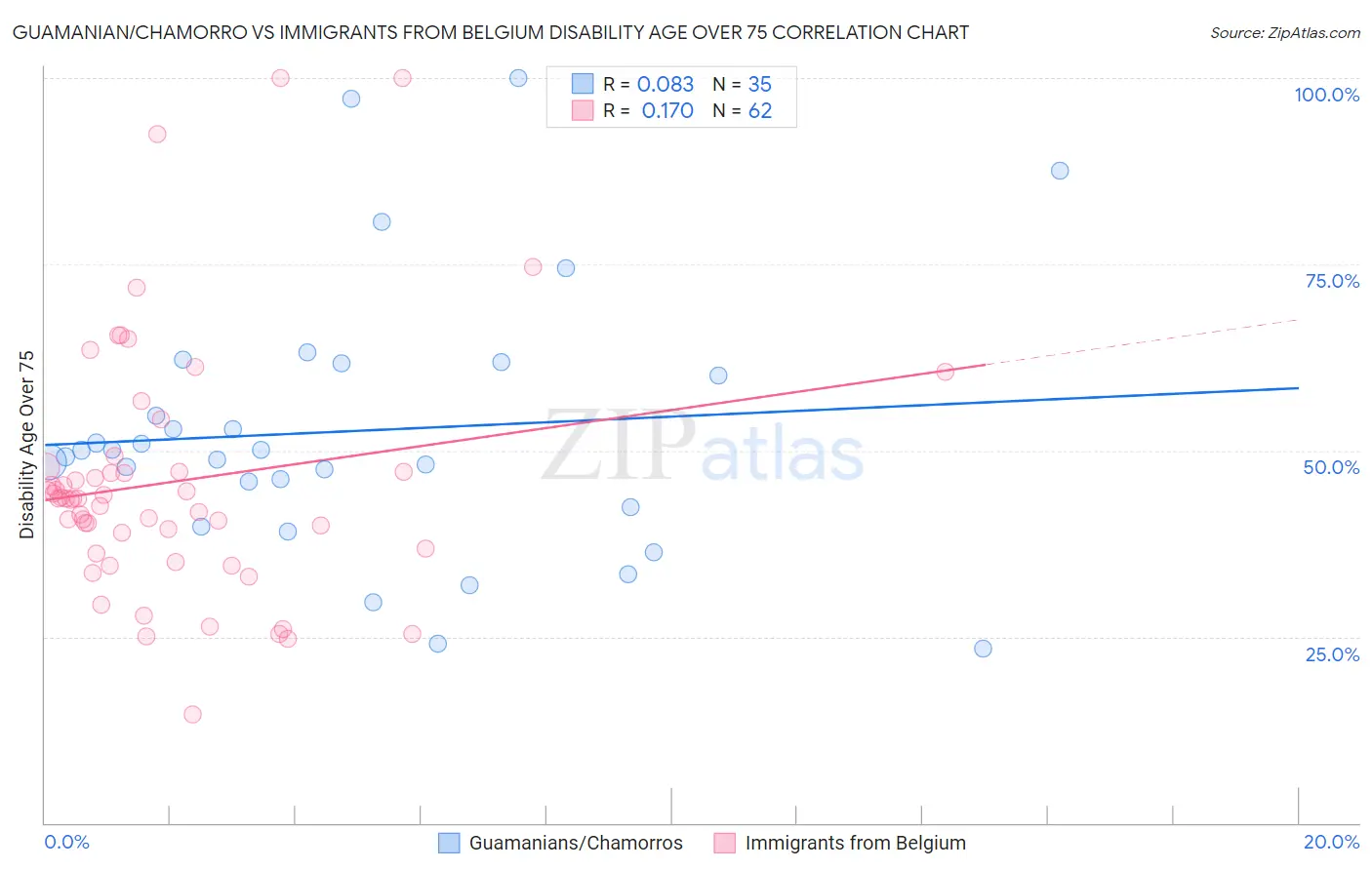 Guamanian/Chamorro vs Immigrants from Belgium Disability Age Over 75