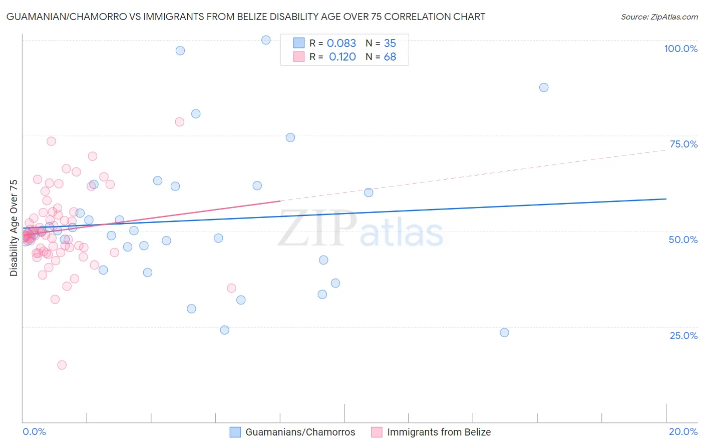 Guamanian/Chamorro vs Immigrants from Belize Disability Age Over 75