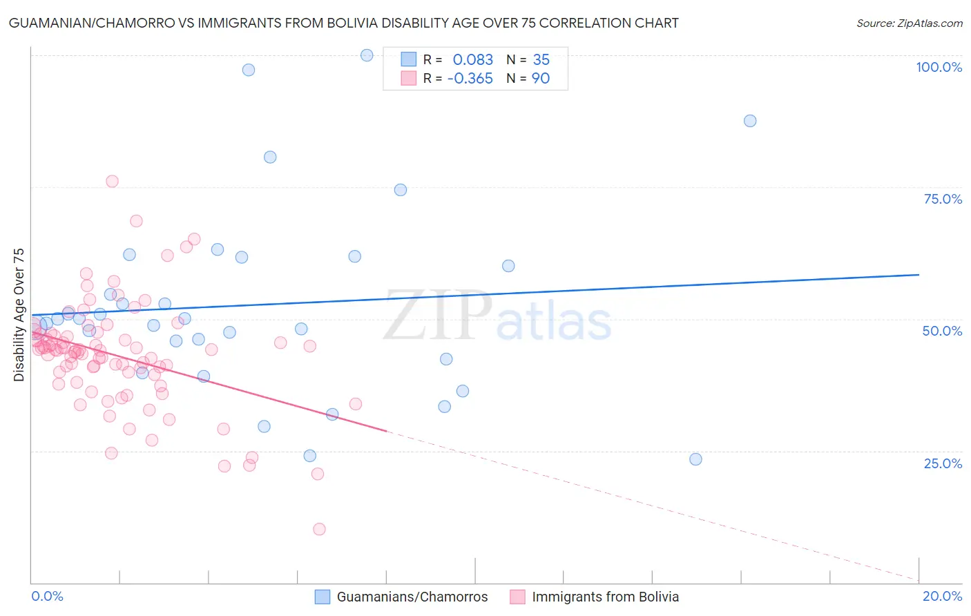 Guamanian/Chamorro vs Immigrants from Bolivia Disability Age Over 75