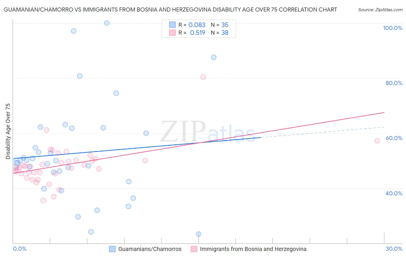 Guamanian/Chamorro vs Immigrants from Bosnia and Herzegovina Disability Age Over 75