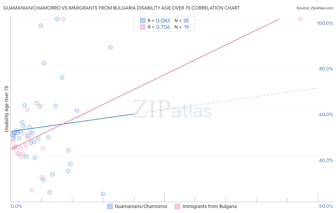 Guamanian/Chamorro vs Immigrants from Bulgaria Disability Age Over 75