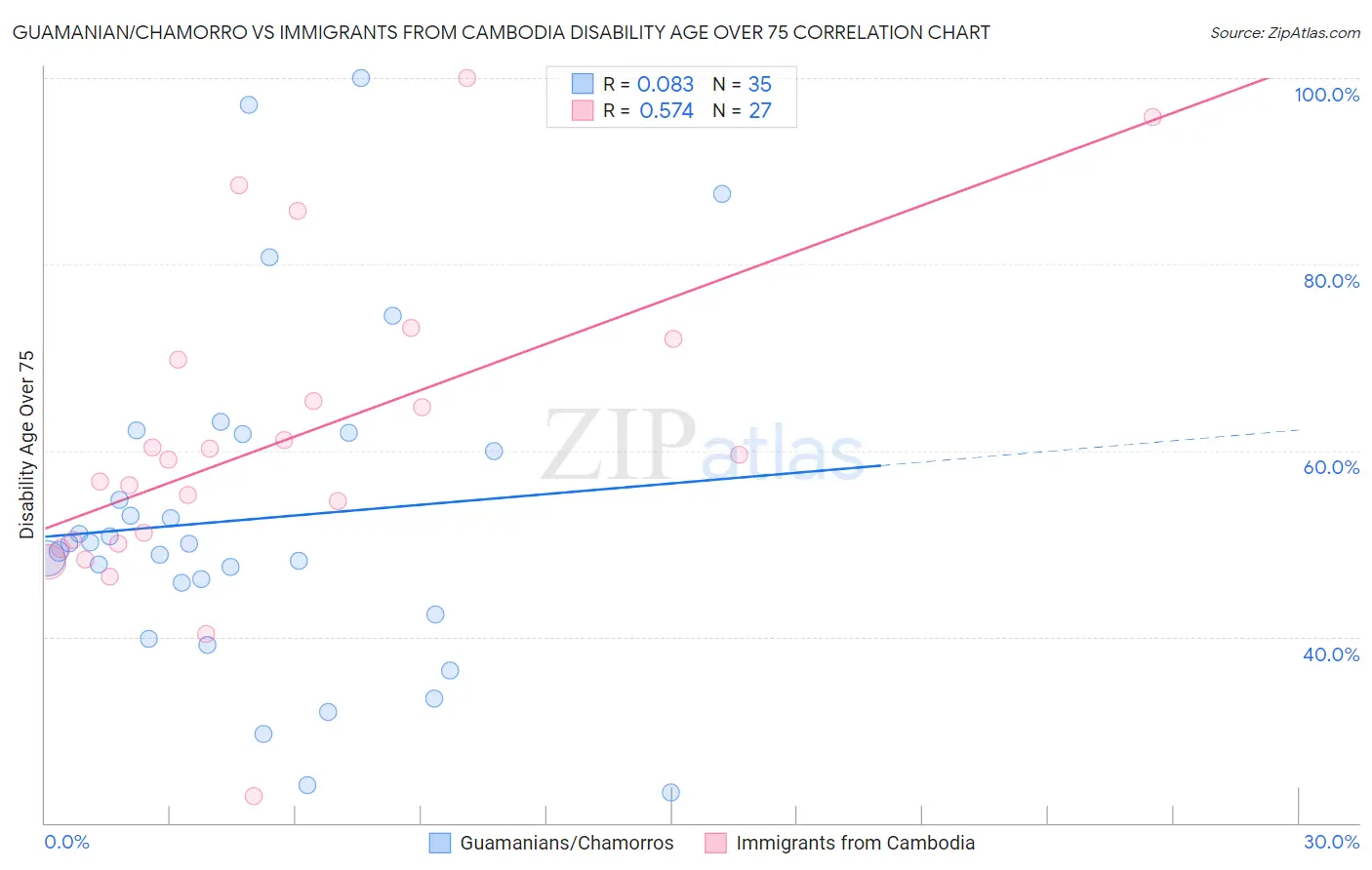 Guamanian/Chamorro vs Immigrants from Cambodia Disability Age Over 75