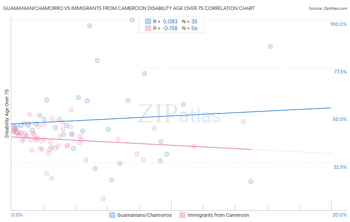 Guamanian/Chamorro vs Immigrants from Cameroon Disability Age Over 75