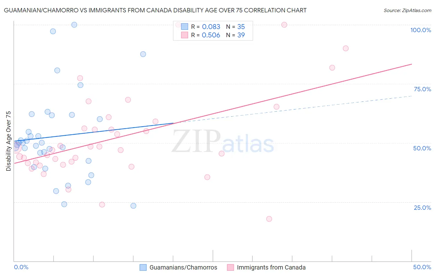 Guamanian/Chamorro vs Immigrants from Canada Disability Age Over 75