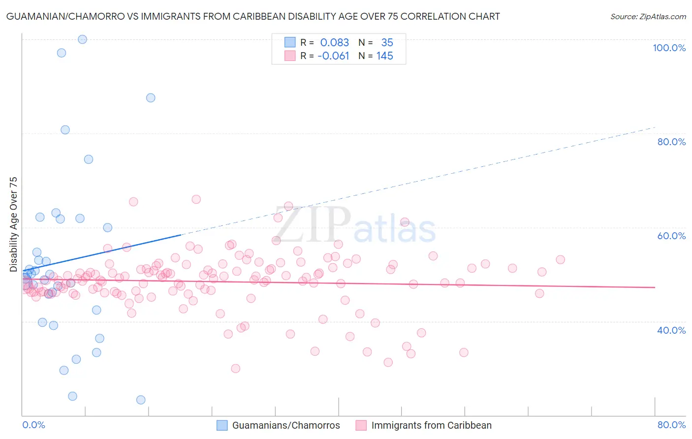 Guamanian/Chamorro vs Immigrants from Caribbean Disability Age Over 75