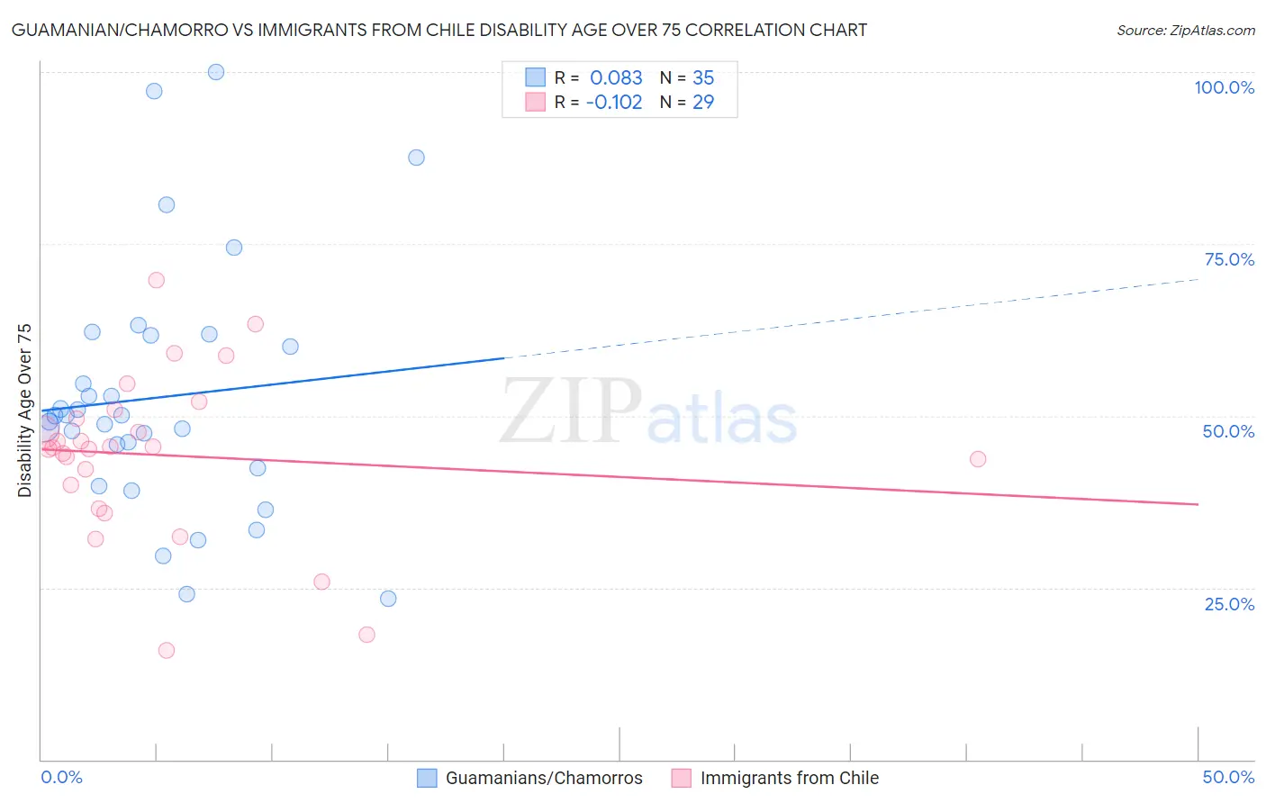 Guamanian/Chamorro vs Immigrants from Chile Disability Age Over 75