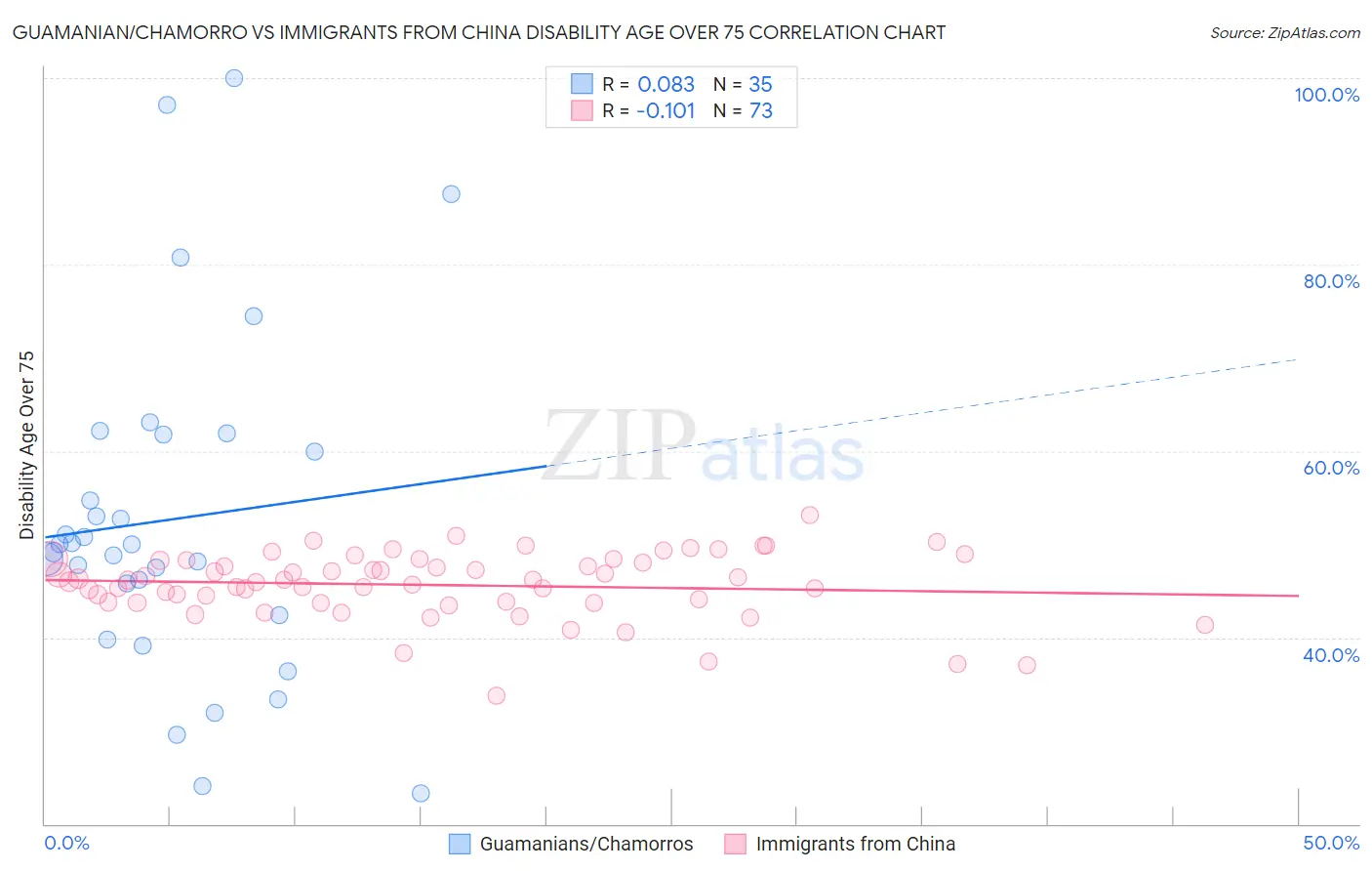 Guamanian/Chamorro vs Immigrants from China Disability Age Over 75