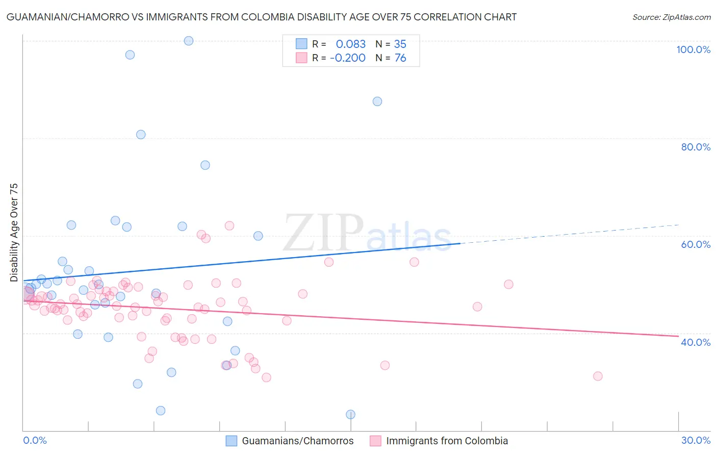 Guamanian/Chamorro vs Immigrants from Colombia Disability Age Over 75