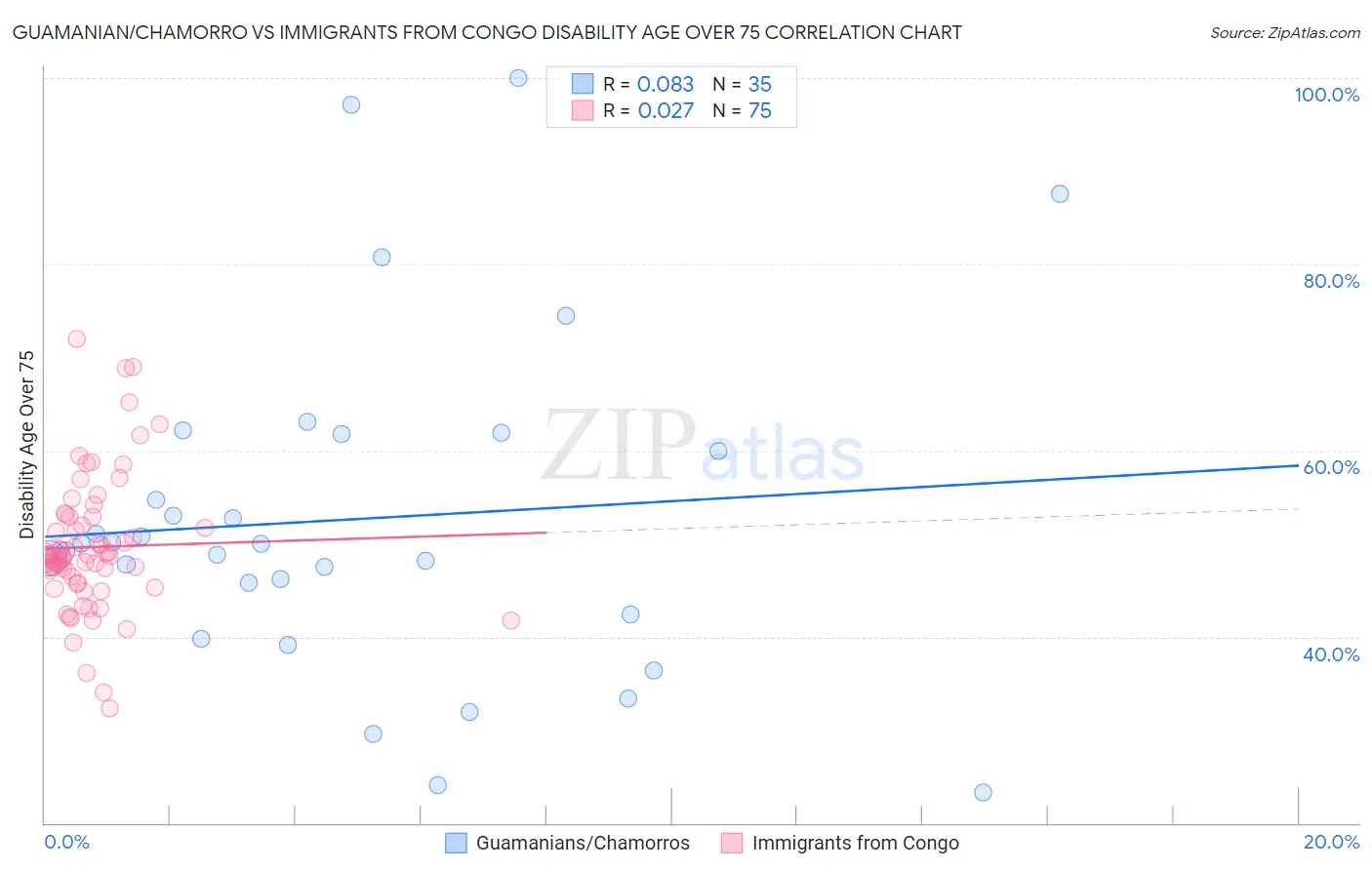 Guamanian/Chamorro vs Immigrants from Congo Disability Age Over 75