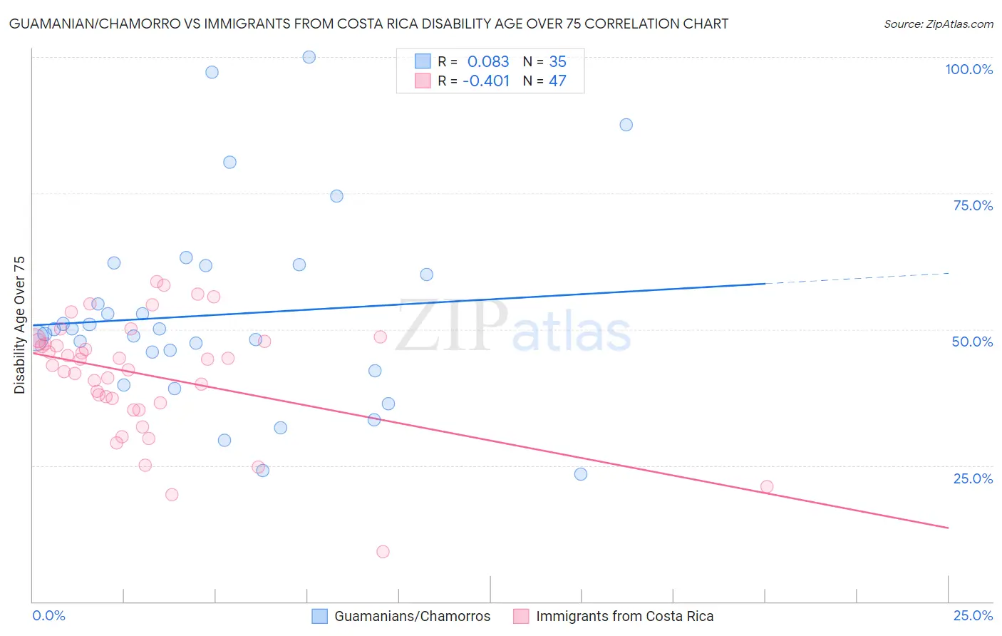 Guamanian/Chamorro vs Immigrants from Costa Rica Disability Age Over 75