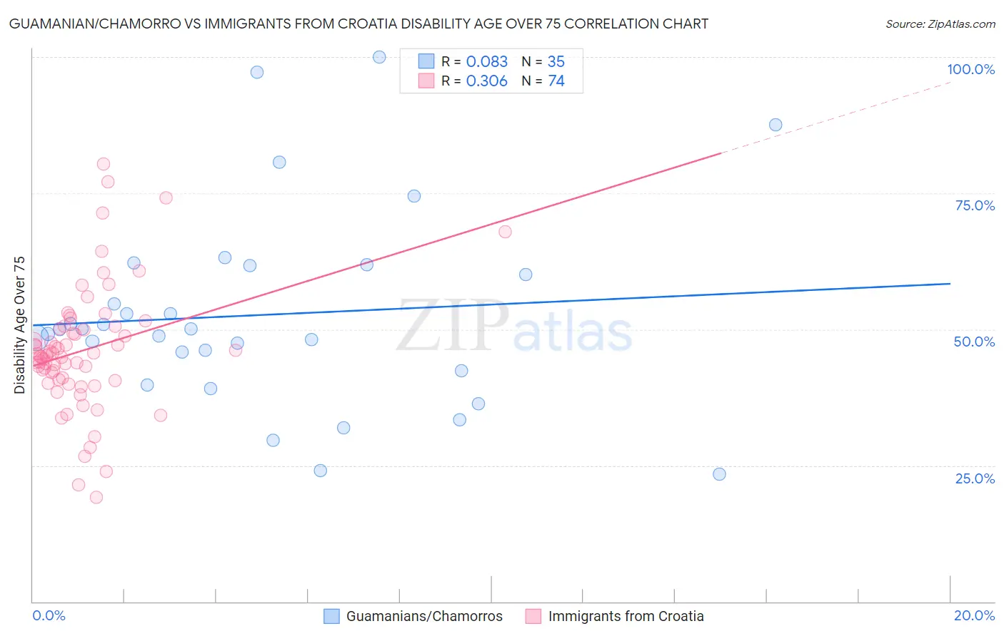Guamanian/Chamorro vs Immigrants from Croatia Disability Age Over 75