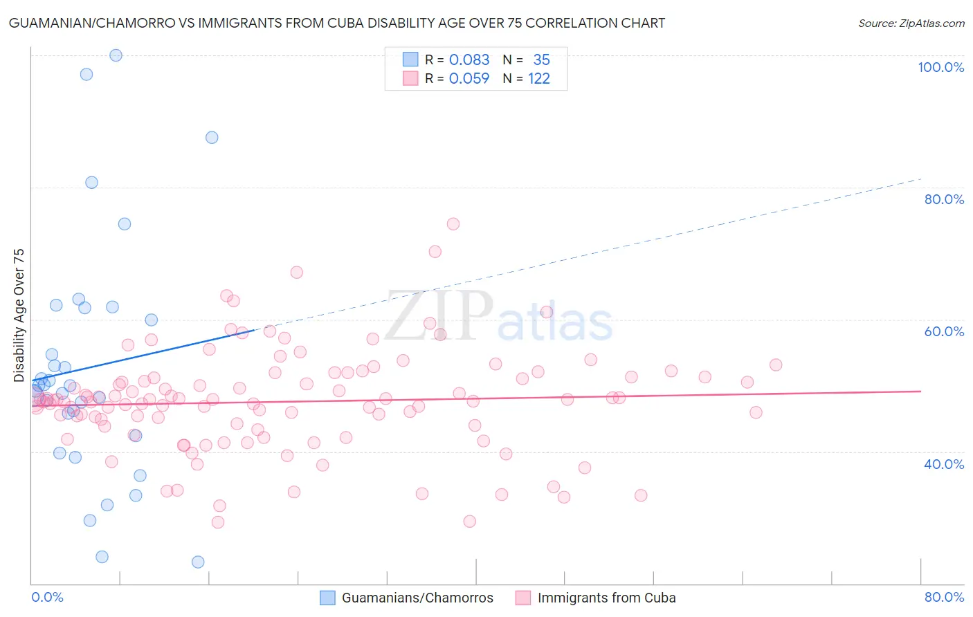 Guamanian/Chamorro vs Immigrants from Cuba Disability Age Over 75