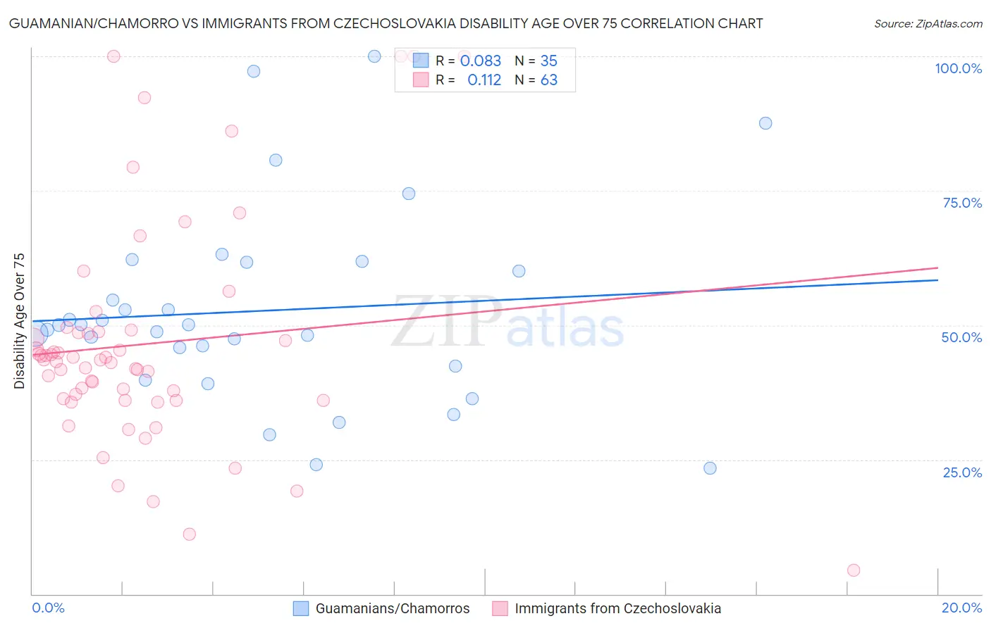 Guamanian/Chamorro vs Immigrants from Czechoslovakia Disability Age Over 75