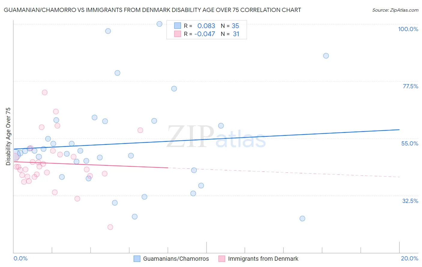 Guamanian/Chamorro vs Immigrants from Denmark Disability Age Over 75