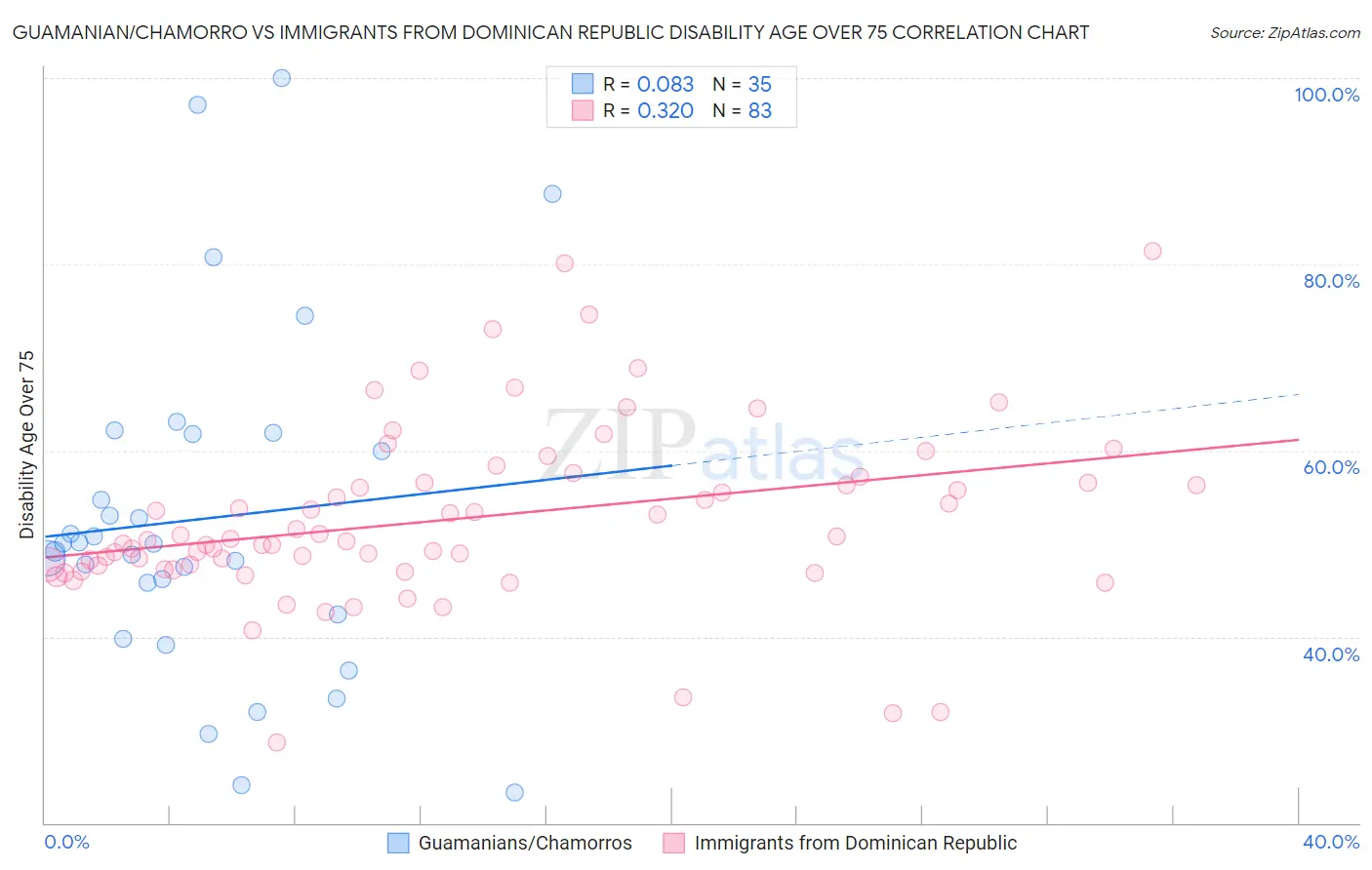 Guamanian/Chamorro vs Immigrants from Dominican Republic Disability Age Over 75