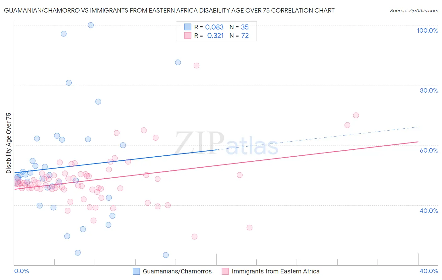 Guamanian/Chamorro vs Immigrants from Eastern Africa Disability Age Over 75