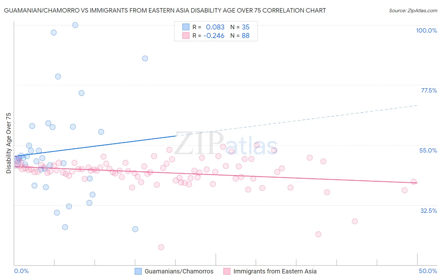 Guamanian/Chamorro vs Immigrants from Eastern Asia Disability Age Over 75