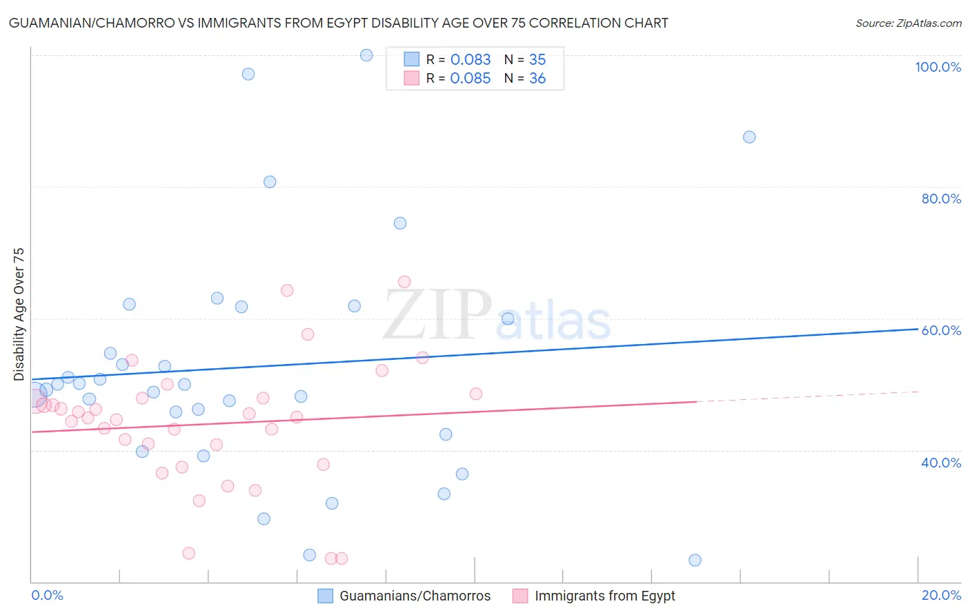 Guamanian/Chamorro vs Immigrants from Egypt Disability Age Over 75