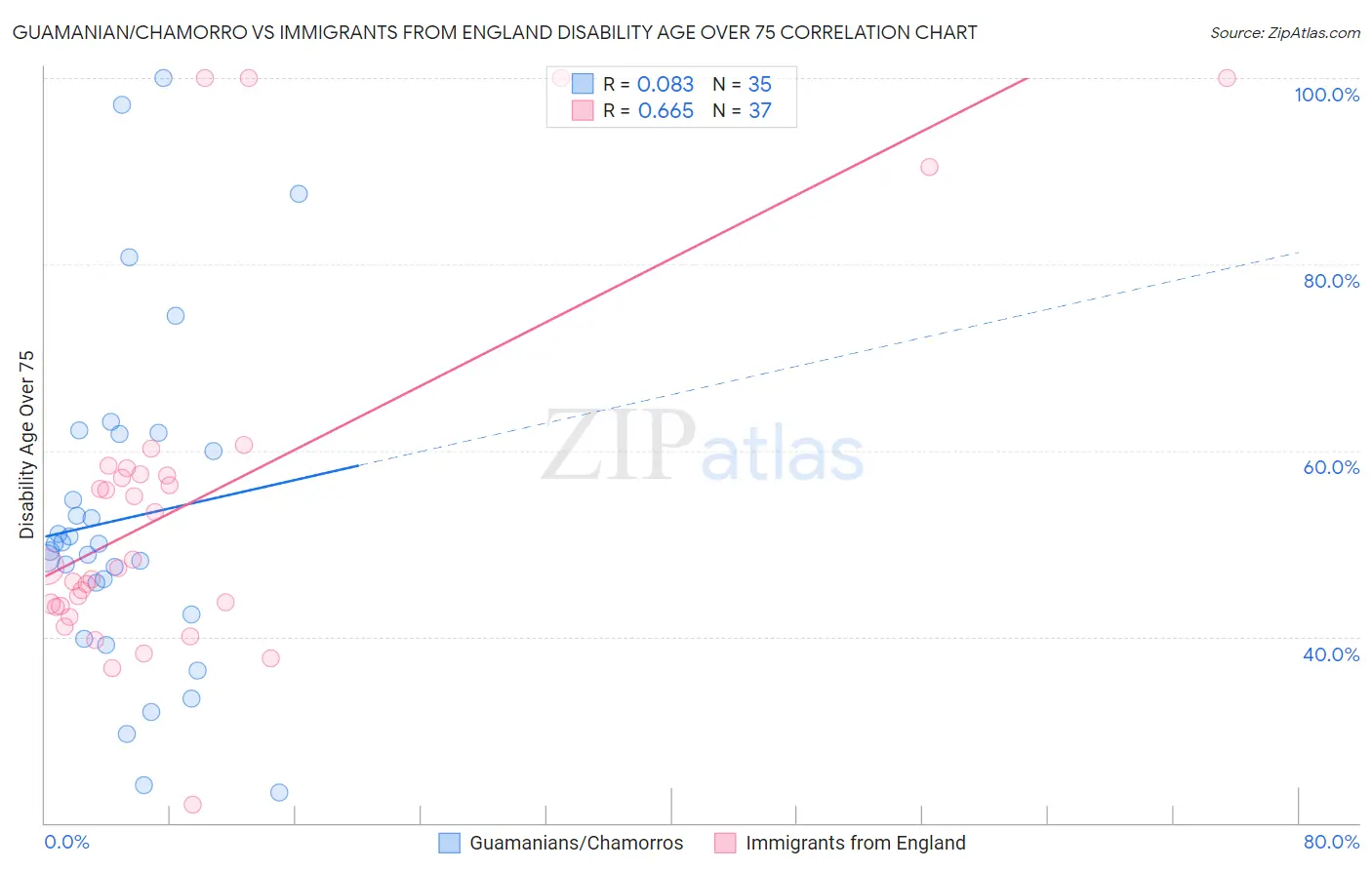 Guamanian/Chamorro vs Immigrants from England Disability Age Over 75