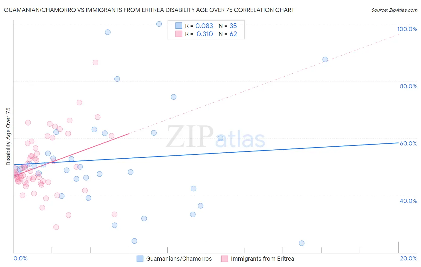 Guamanian/Chamorro vs Immigrants from Eritrea Disability Age Over 75