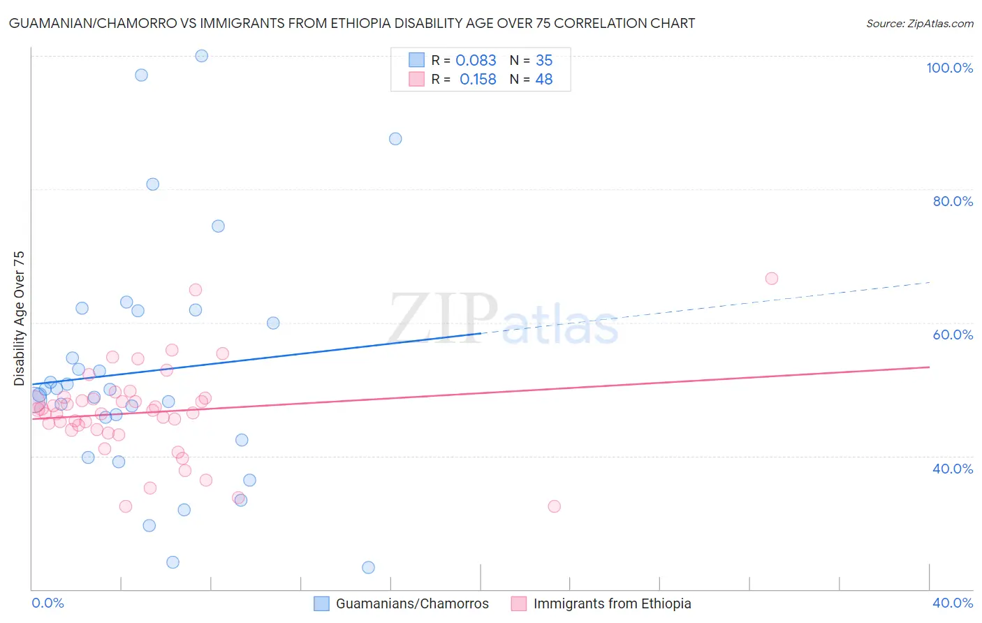 Guamanian/Chamorro vs Immigrants from Ethiopia Disability Age Over 75