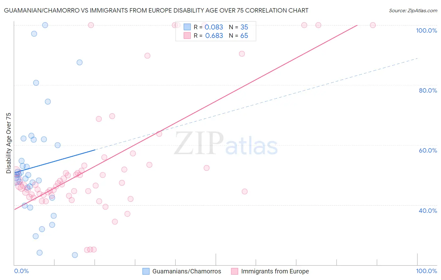 Guamanian/Chamorro vs Immigrants from Europe Disability Age Over 75