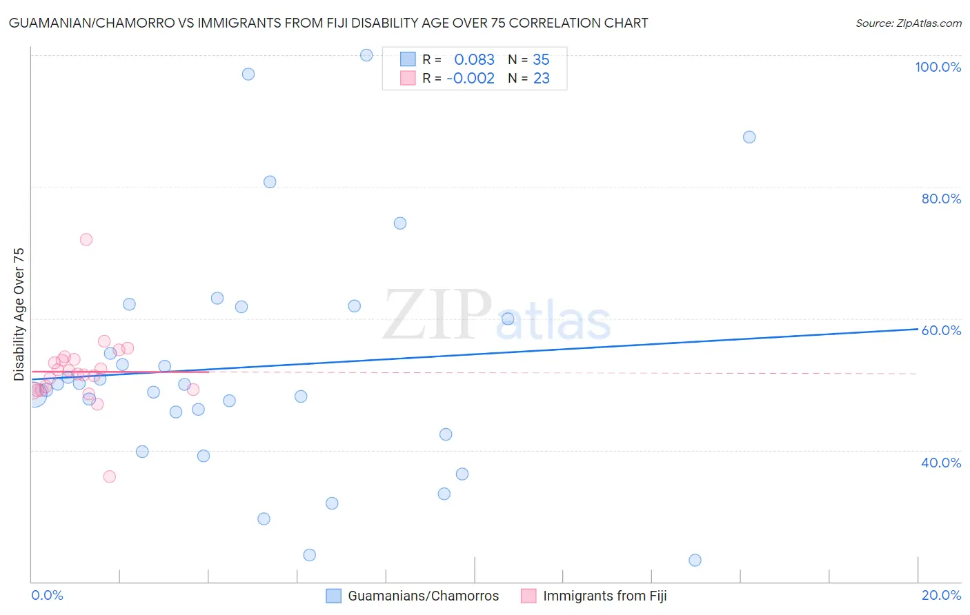 Guamanian/Chamorro vs Immigrants from Fiji Disability Age Over 75