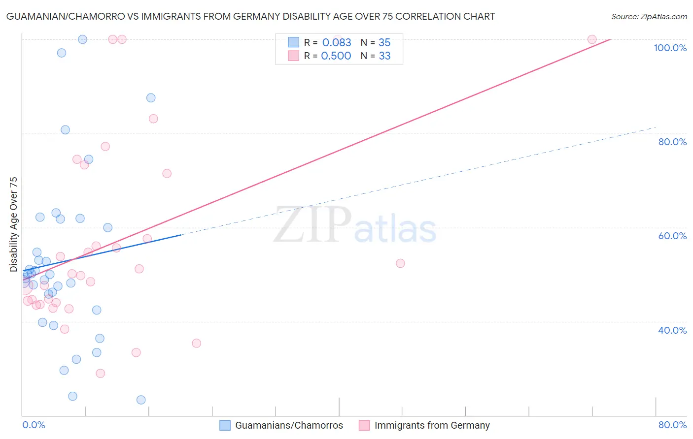 Guamanian/Chamorro vs Immigrants from Germany Disability Age Over 75