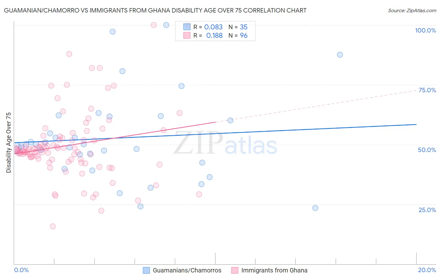Guamanian/Chamorro vs Immigrants from Ghana Disability Age Over 75