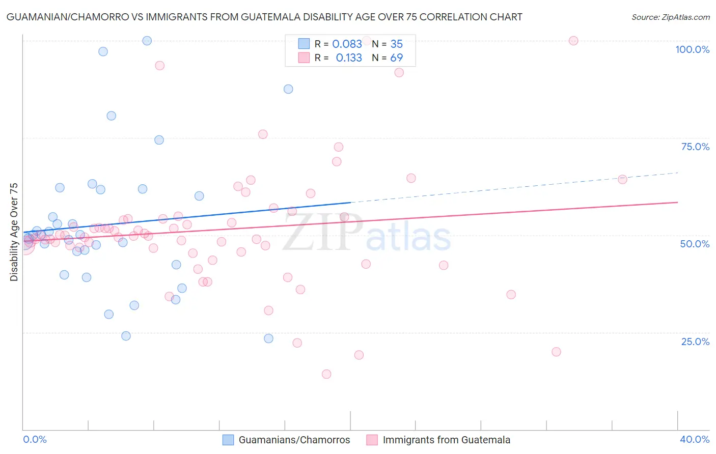 Guamanian/Chamorro vs Immigrants from Guatemala Disability Age Over 75