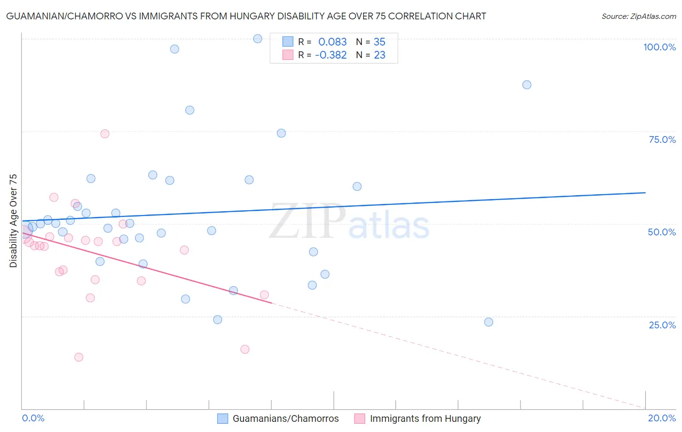 Guamanian/Chamorro vs Immigrants from Hungary Disability Age Over 75