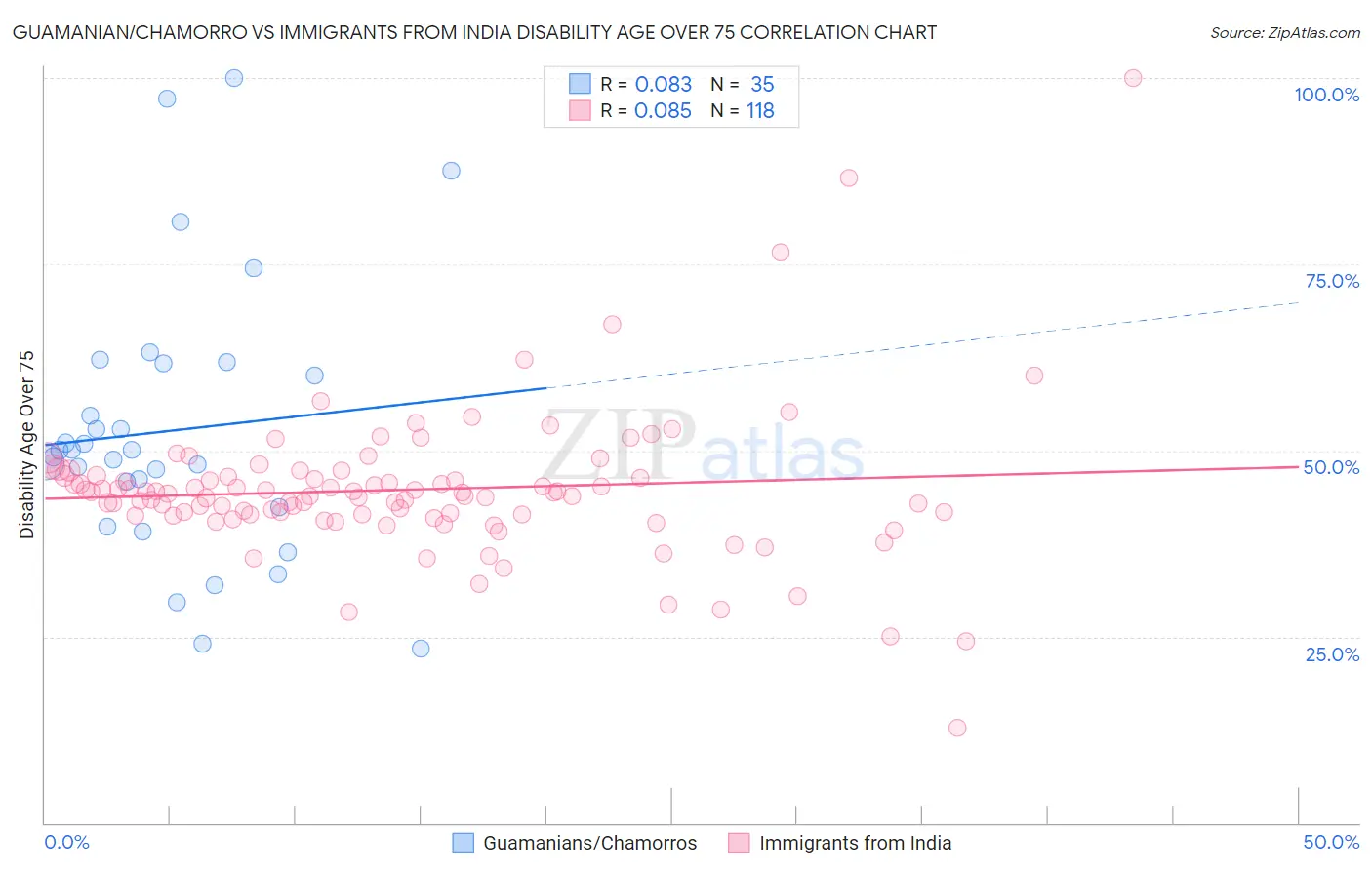 Guamanian/Chamorro vs Immigrants from India Disability Age Over 75