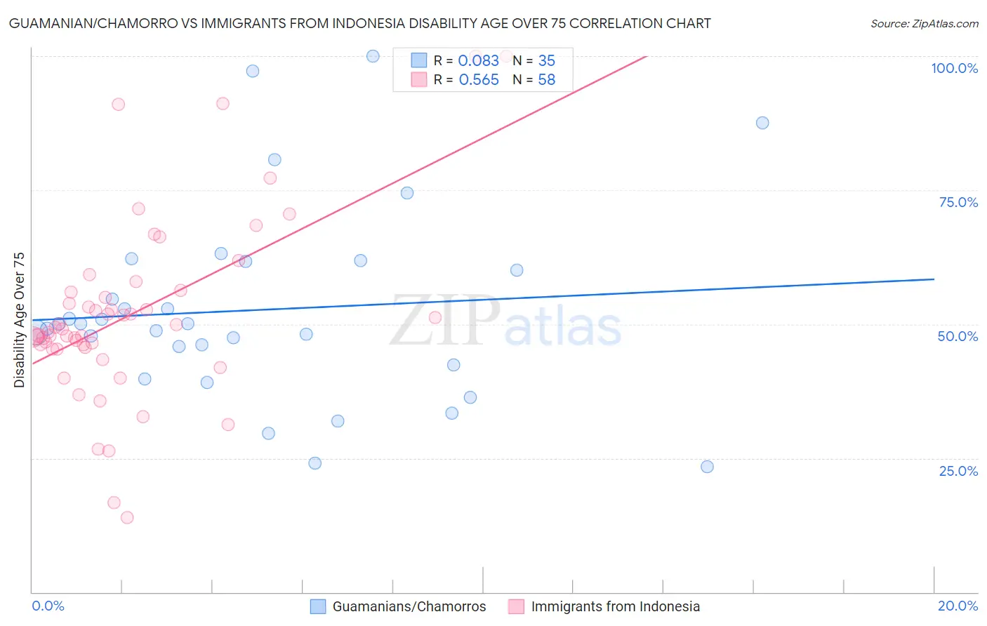 Guamanian/Chamorro vs Immigrants from Indonesia Disability Age Over 75