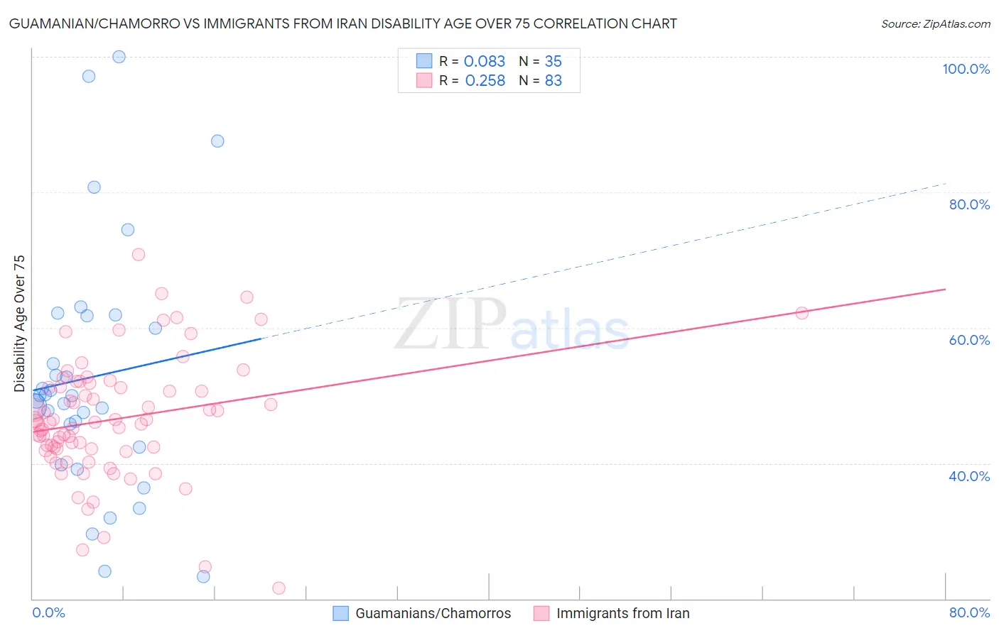 Guamanian/Chamorro vs Immigrants from Iran Disability Age Over 75