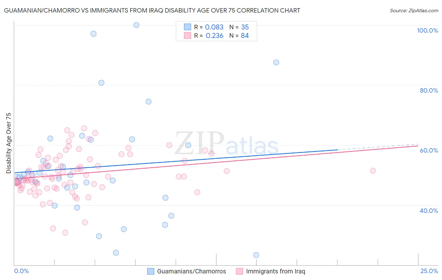 Guamanian/Chamorro vs Immigrants from Iraq Disability Age Over 75