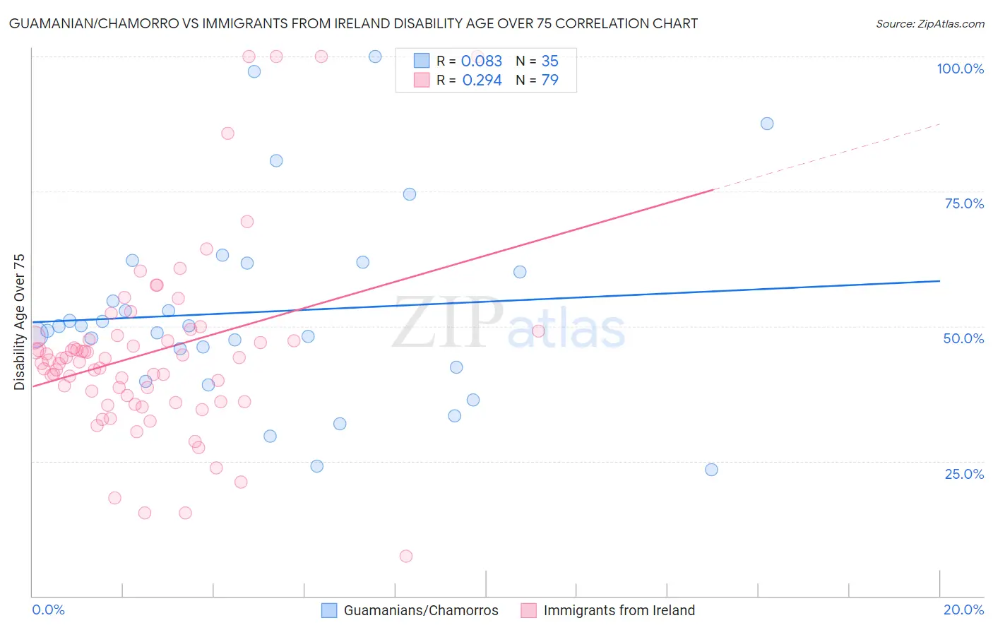 Guamanian/Chamorro vs Immigrants from Ireland Disability Age Over 75