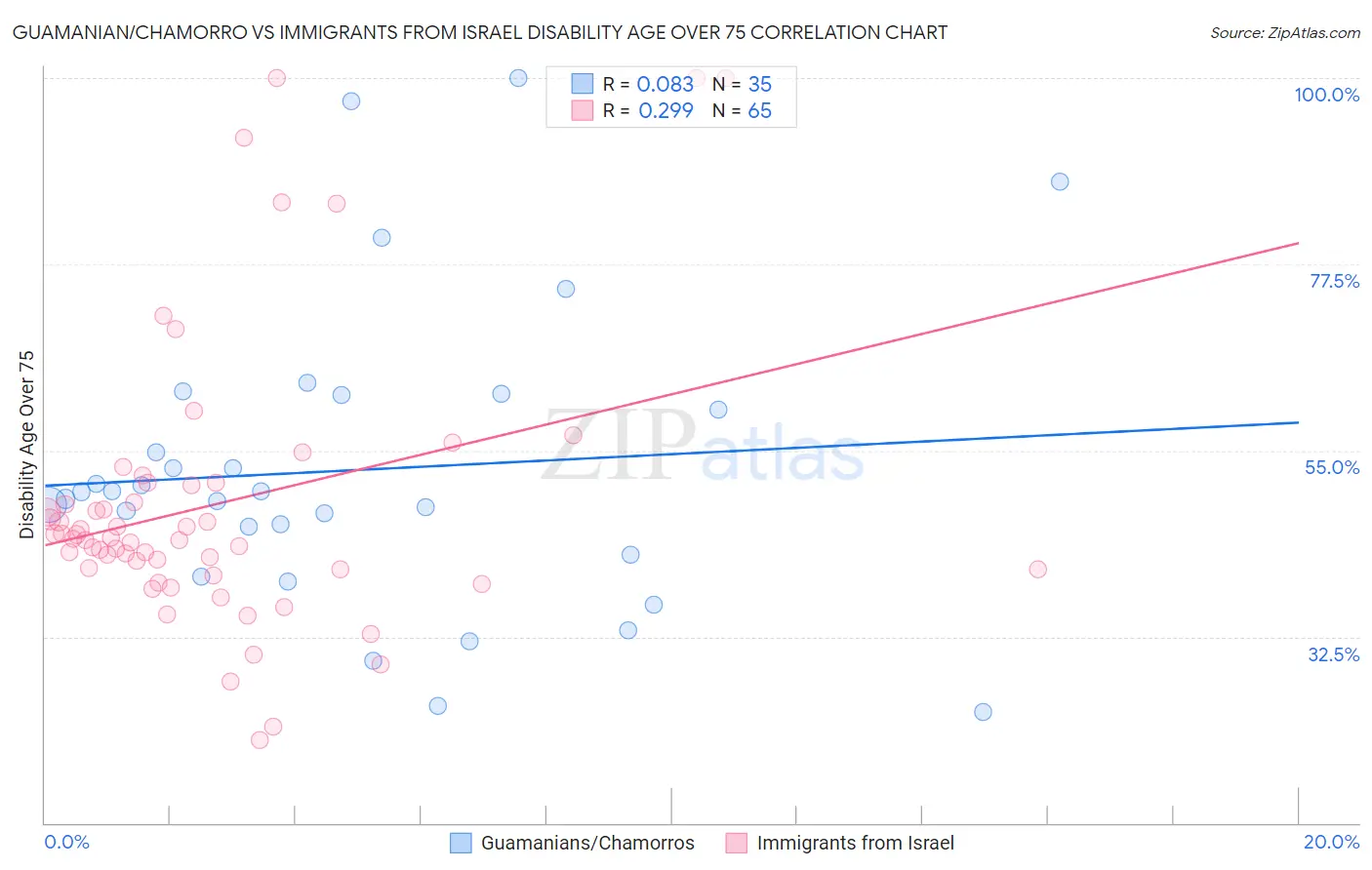 Guamanian/Chamorro vs Immigrants from Israel Disability Age Over 75