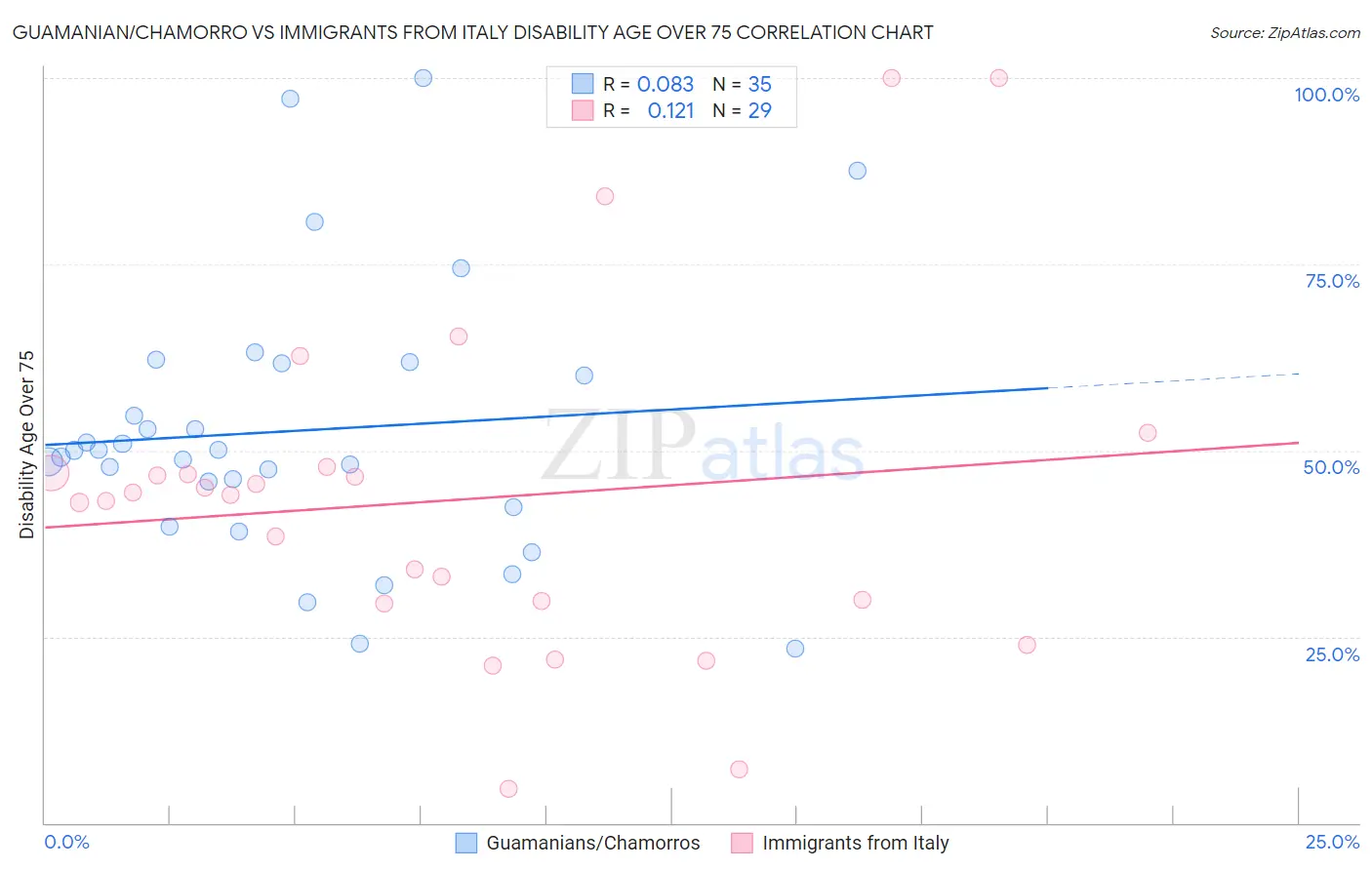 Guamanian/Chamorro vs Immigrants from Italy Disability Age Over 75