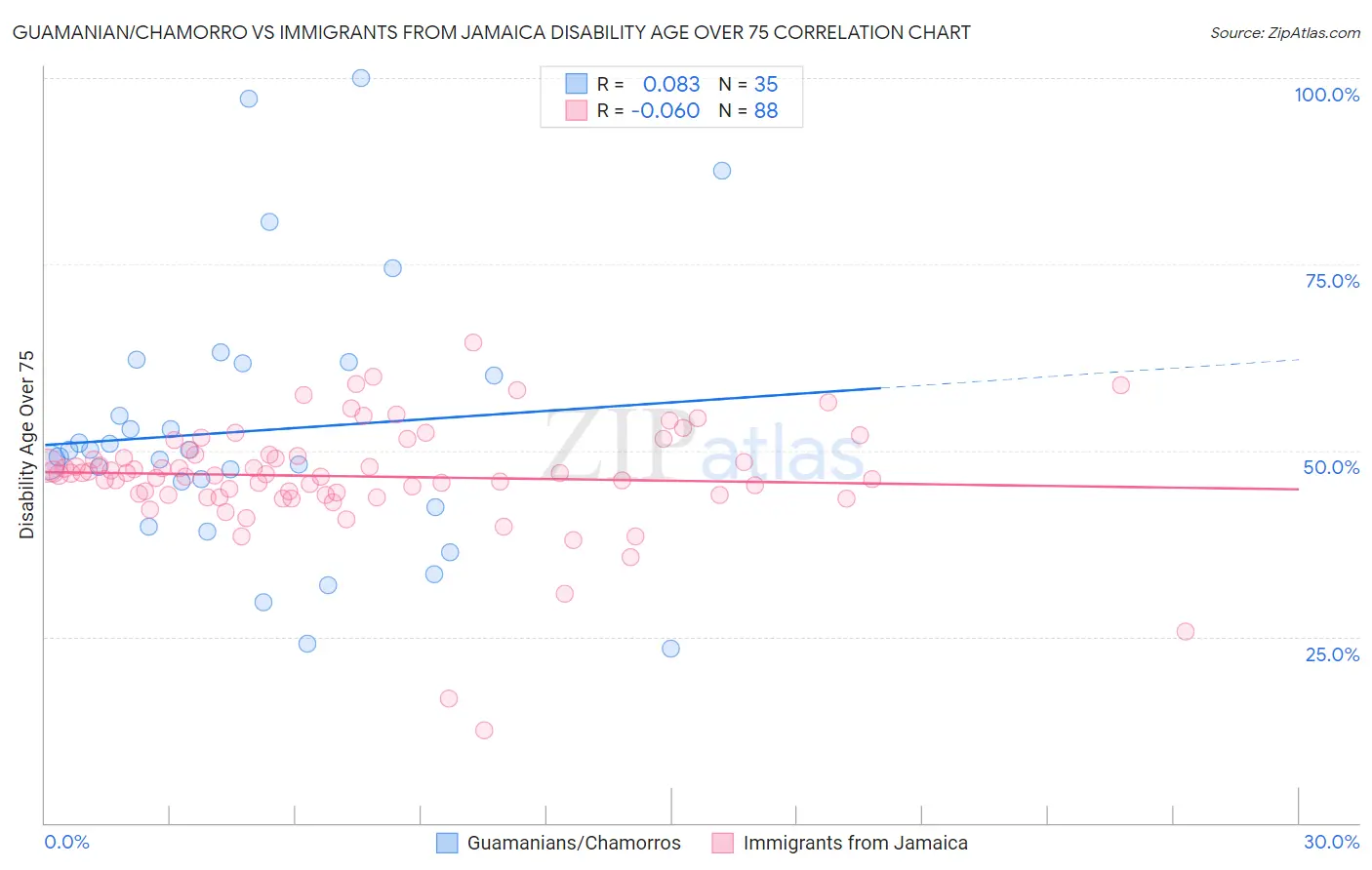 Guamanian/Chamorro vs Immigrants from Jamaica Disability Age Over 75