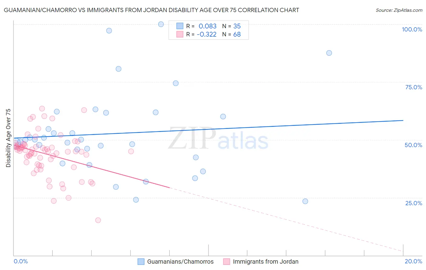Guamanian/Chamorro vs Immigrants from Jordan Disability Age Over 75