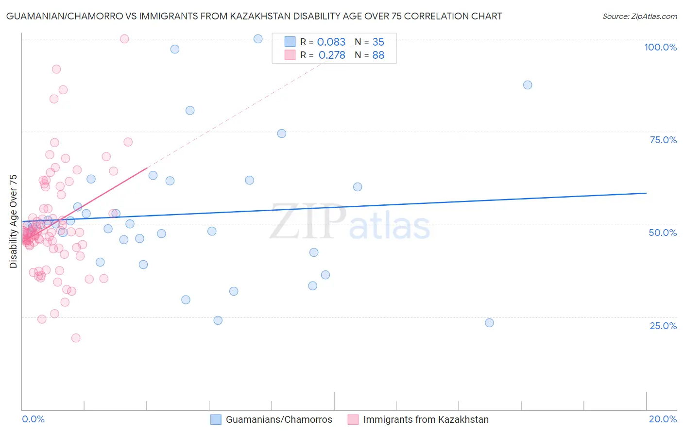 Guamanian/Chamorro vs Immigrants from Kazakhstan Disability Age Over 75