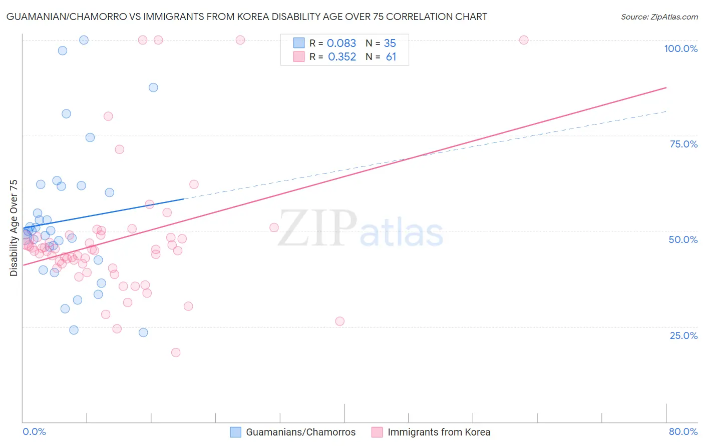Guamanian/Chamorro vs Immigrants from Korea Disability Age Over 75