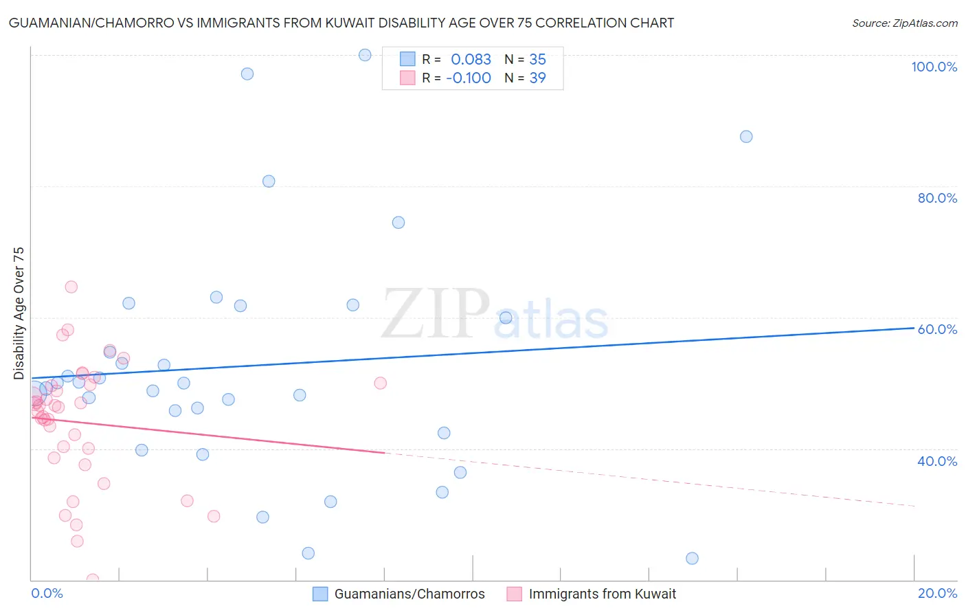 Guamanian/Chamorro vs Immigrants from Kuwait Disability Age Over 75
