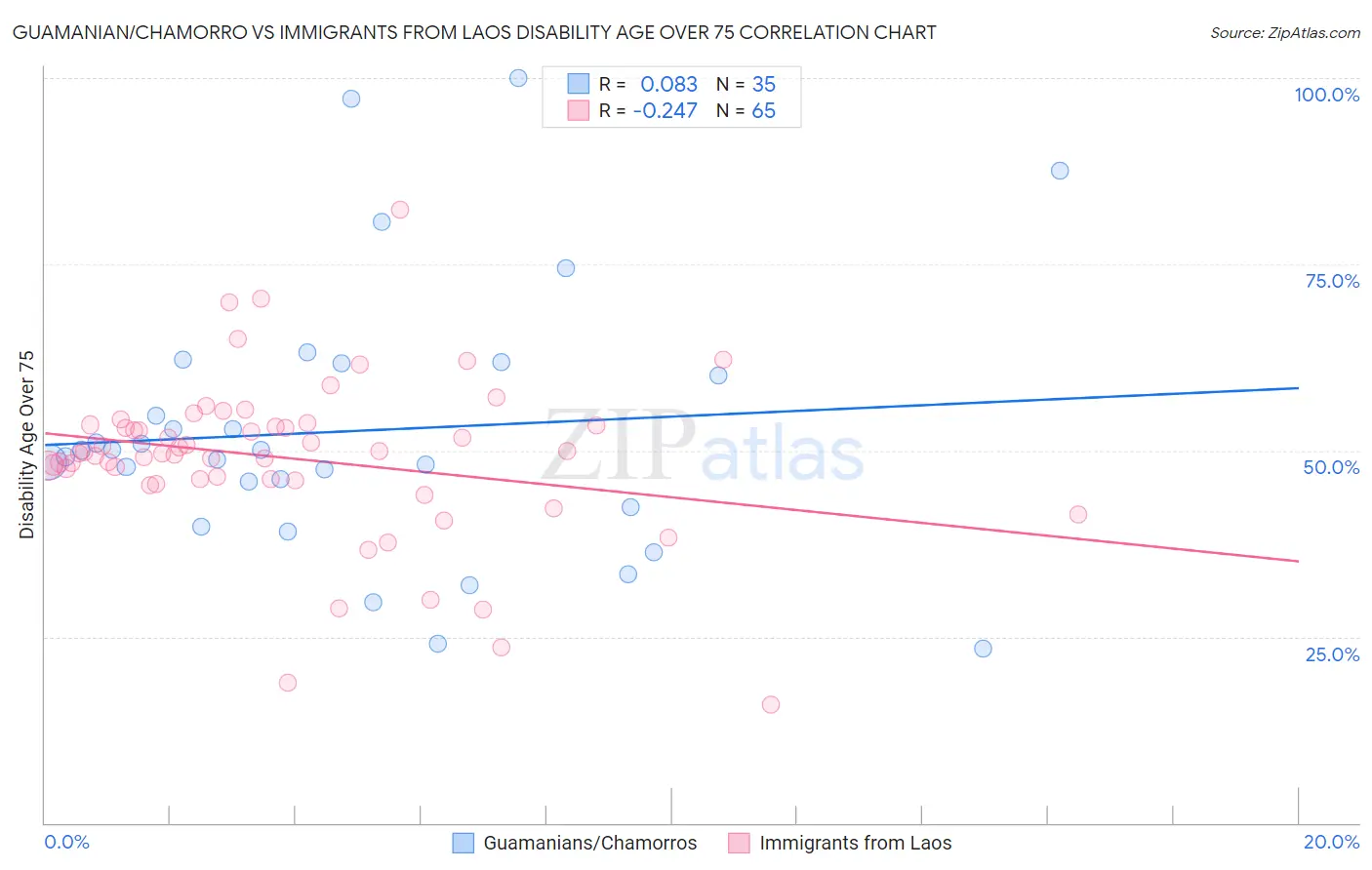 Guamanian/Chamorro vs Immigrants from Laos Disability Age Over 75