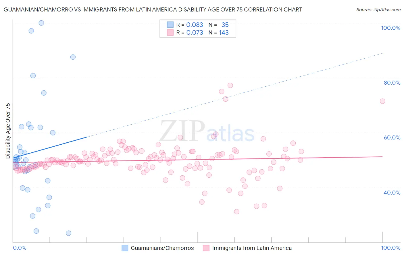 Guamanian/Chamorro vs Immigrants from Latin America Disability Age Over 75